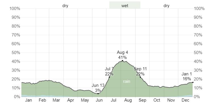 Daily Chance of Precipitation at Sedona